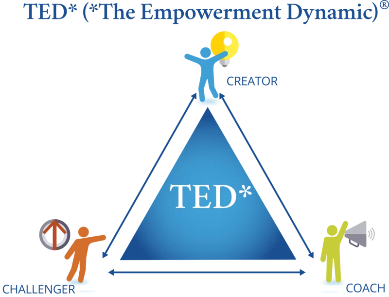 TED* triangle showing Creator, Challenger, and Coach roles